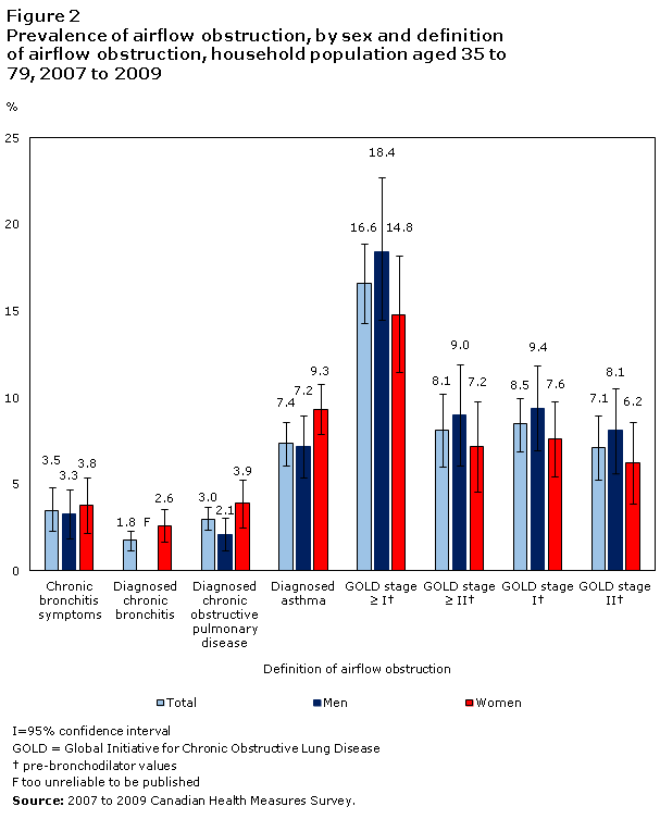 Figure 2 Prevalence of airflow obstruction, by sex and definition of airflow obstruction, household population aged 35 to 79, Canada, 2007 to 2009