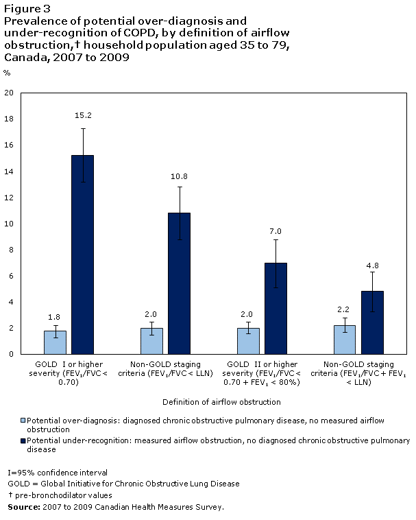 Figure 3 Prevalence of potential over-diagnosis and under-recognition of COPD, by definition of airflow obstruction, household population aged 35 to 79, Canada, 2007 to 2009