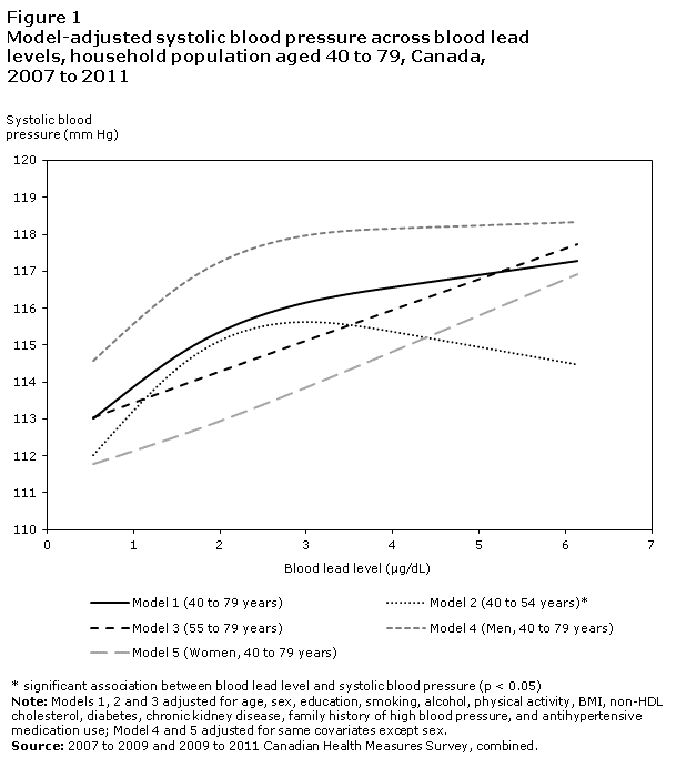 Figure 1 Model-adjusted systolic blood pressure across blood lead levels, household population aged 40 to 79, Canada, 2007 to 2011