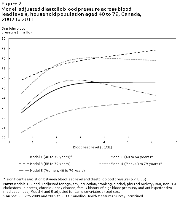 Figure 2 Model-adjusted diastolic blood pressure across blood lead levels, household population aged 40 to 79, Canada, 2007 to 2011