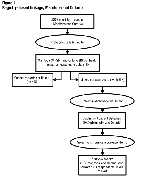Figure 1 Registry-based linkage, Manitoba and Ontario