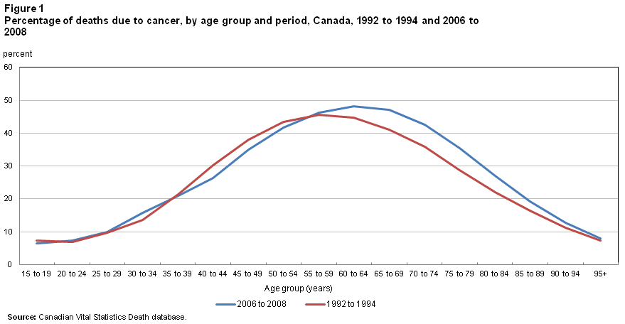 Figure 1 Percentage deaths due to cancer, by age group and period, Canada, 1992 to 1994 and 2006 to 2008
