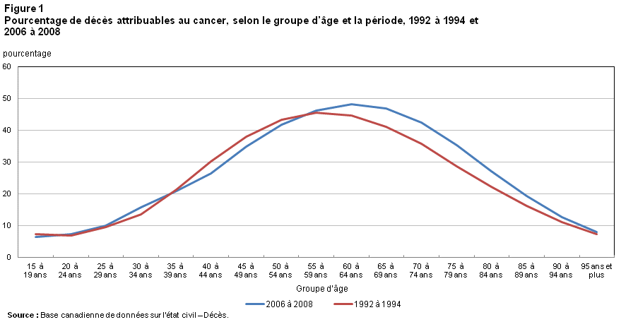 Figure 1 Pourcentage de décès attribuables au cancer, selon le groupe d’âge et la période, 1992 à 1994 et 2006 à 2008