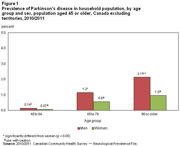 Figure 1 Prevalence of Parkinson's disease in household population, by age group and sex, population aged 45 or older, Canada excluding territories, 2010/2011