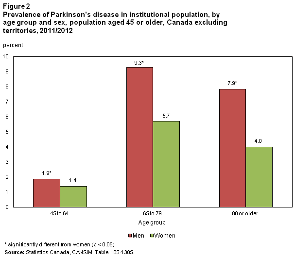 Figure 2 Prevalence of Parkinson's disease in institutional population, by age group and sex, population aged 45 or older, Canada excluding territories, 2011/2012