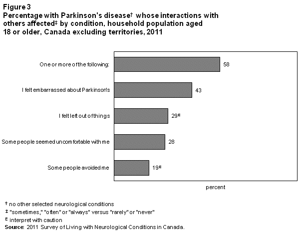 Figure 3 Percentage with Parkinson's disease whose interactions with others affected by condition, household population aged 18 or older, Canada excluding territories, 2011