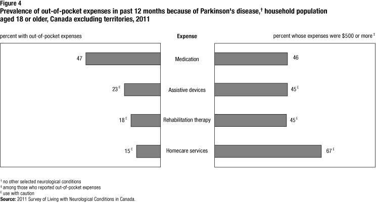 Figure 4 Prevalence of out-of-pocket expenses in past 12 months because of Parkinson's disease, household population aged 18 or older, Canada excluding territories, 2011