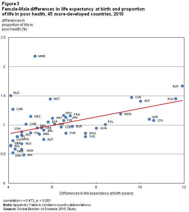 Figure 3 Female-Male differences in life expectancy at birth and proportion of life in poor health, 45 more-developed countries, 2010