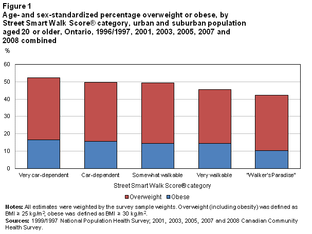 Figure 1 Age- and sex-standardized percentage overweight or obese, by Street Smart Walk Score® category, urban and suburban population aged 20 or older, Ontario, 1996/1997, 2001, 2003, 2005, 2007 and 2008 combined