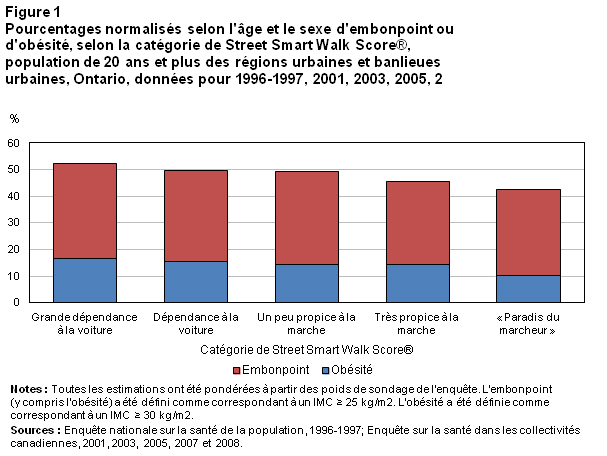 Figure 1 Pourcentages normalisés selon l'âge et le sexe d'embonpoint ou d'obésité, selon la catégorie de Street Smart Walk Score®, population de 20 ans et plus des régions urbaines et banlieues urbaines, Ontario, données pour 1996-1997, 2001, 2003, 2005, 2007 et 2008 combinées