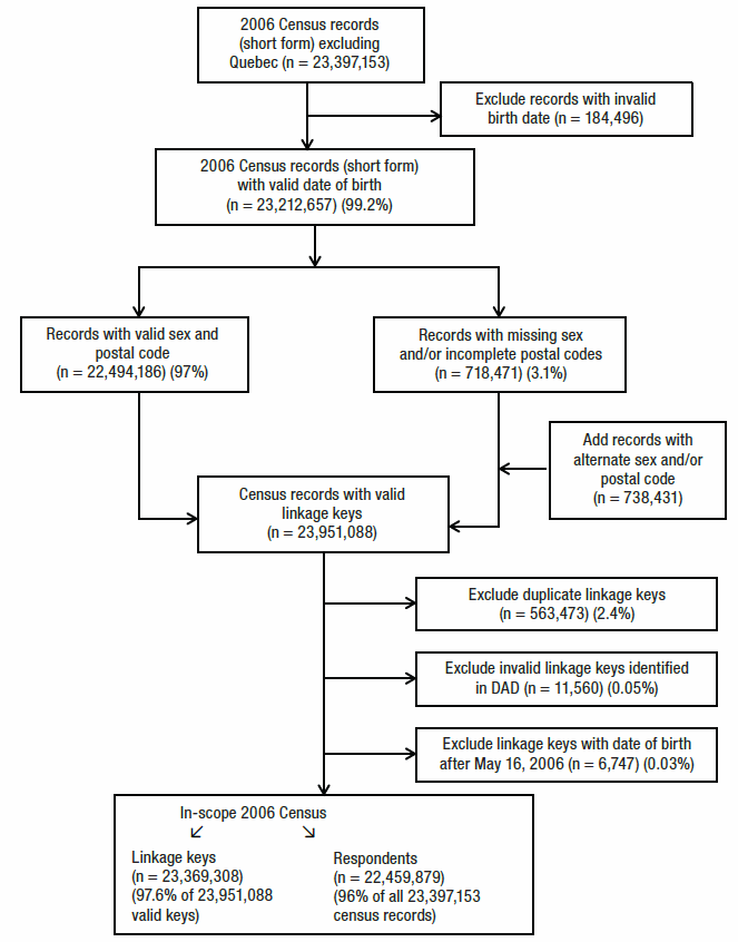Figure 1 Processing of the 2006 Census for record linkage