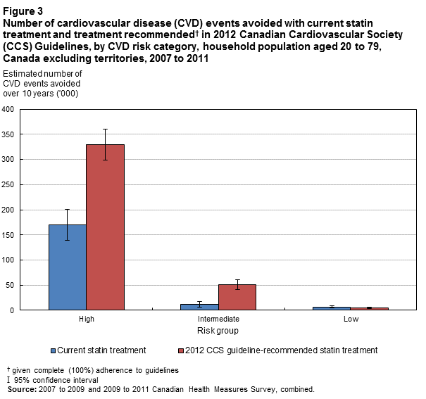 Figure 3. Number of cardiovascular disease (CVD) events avoided with current statin treatment and treatment recommended in 2012 Canadian Cardiovascular Society (CCS) Guidelines, by CVD risk category, household population aged 20 to 79, Canada excluding territories, 2007 to 2011