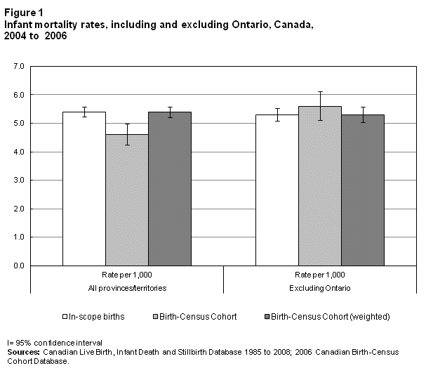 Figure 1. Infant mortality rates, including and excluding Ontario, Canada, 2004 to 2006