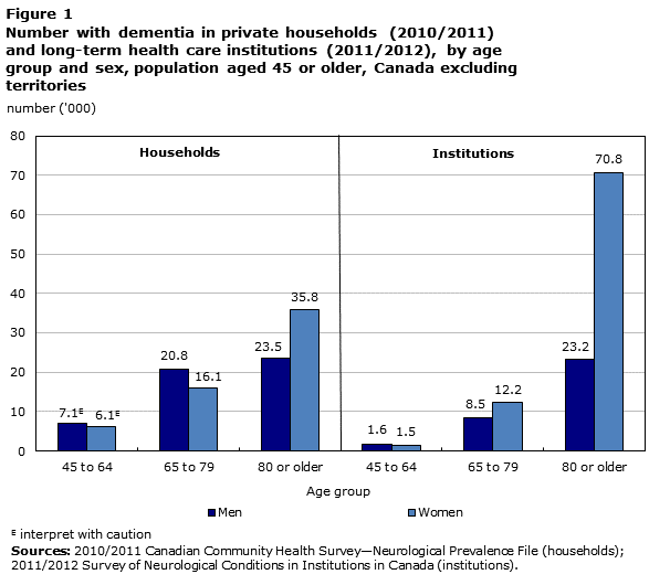 Figure 1. Number with dementia in private households (2010/2011) and long-term health care institutions (2011/2012), by age group and sex, population aged 45 or older, Canada excluding territories