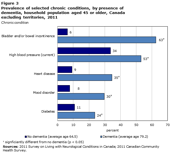 Figure 3. Prevalence of selected chronic conditions, by presence of dementia, household population aged 45 or older, Canada excluding territories, 2011