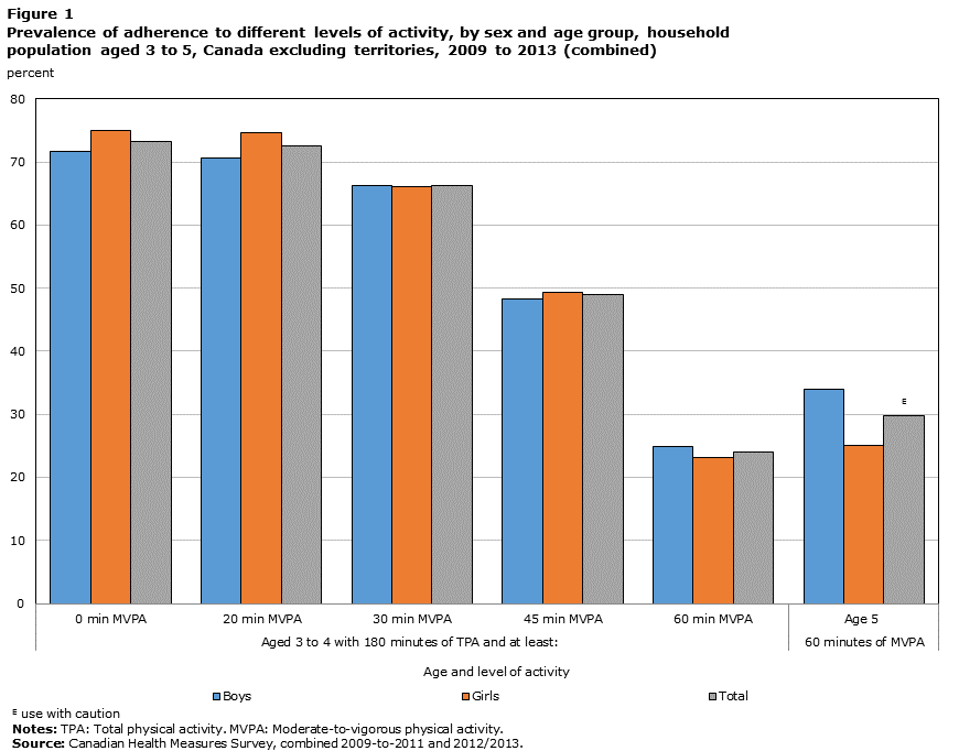 Figure 1 Prevalence of adherence to different levels of activity, by sex and age group, household population aged 3 to 5, Canada excluding territories, 2009 to 2013 (combined)