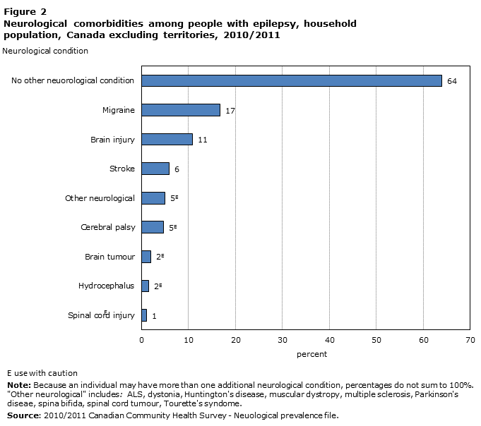 Figure 2 Neurological comorbidities among people with epilepsy, household population, Canada excluding territories, 2010/2011
