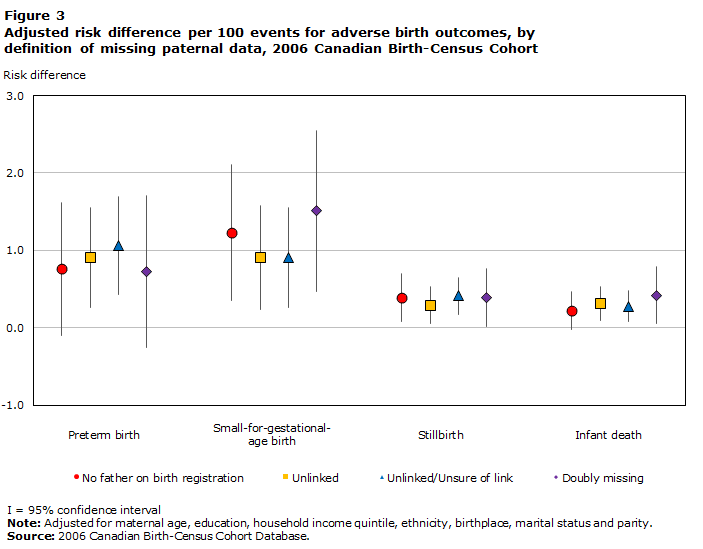 Figure 3 Adjusted risk difference per 100 events for adverse birth outcomes, by definition of missing paternal data, 2006 Canadian Birth-Census Cohort