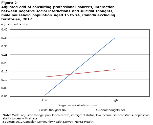 Figure 1 Adjusted odds of consulting professional sources, interaction between negative social interactions and suicidal thoughts, male household population aged 15 to 24, Canada excluding territories, 2012