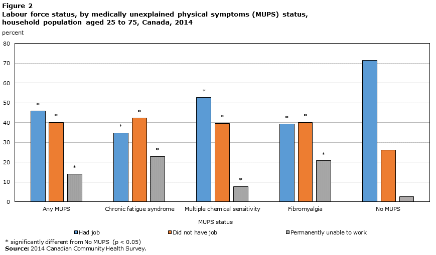 Figure 2 Labour force status, by medically unexplained physical symptoms (MUPS) status, household population aged 25 to 75, Canada, 2014
