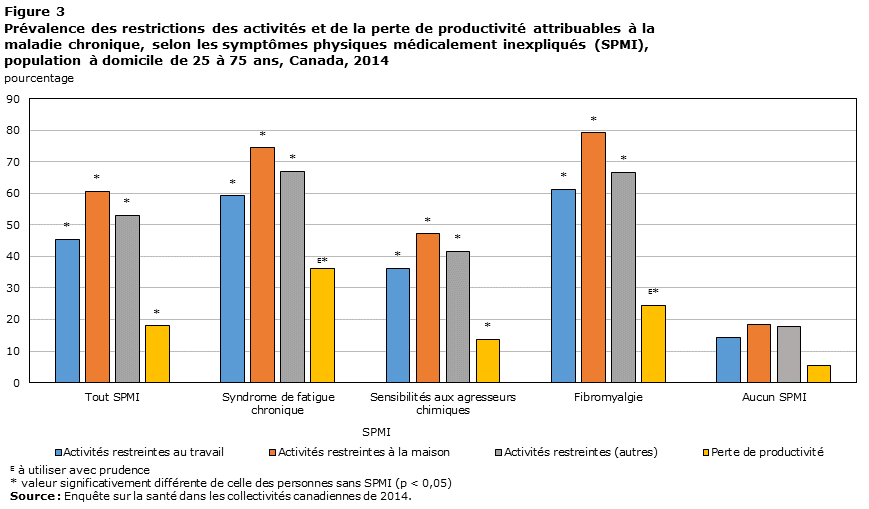 Figure 3 Prévalence des restrictions des activités et de la perte de productivité attribuables à la maladie chronique, selon les symptômes hysiques médicalement inexpliqués (SPMI), population à domicile de 25 à 75ans, Canada, 2014