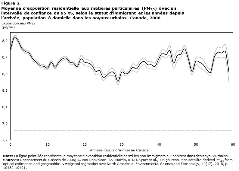 Figure 2  Moyenne d’exposition résidentielle aux matières particulaires (PM2,5) avec un intervalle de confiance de 95 %, selon le statut d’immigrant et les années depuis l’arrivée, population à domicile dans les noyaux urbains, Canada, 2006