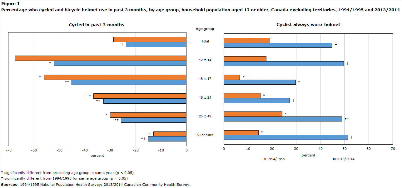Figure 1 MPercentage who cycled and bicycle helmet use in past 3 months, by age group, household population aged 12 or older, Canada excluding territories, 1994/1995 and 2013/2014