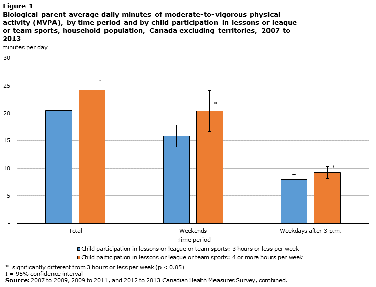 Figure 1 Biological parent average daily minutes of moderate-to-vigorous physical activity (MVPA), by time period and by child participation in lessons or league or team sports, household population, Canada excluding territories, 2007 to 2013