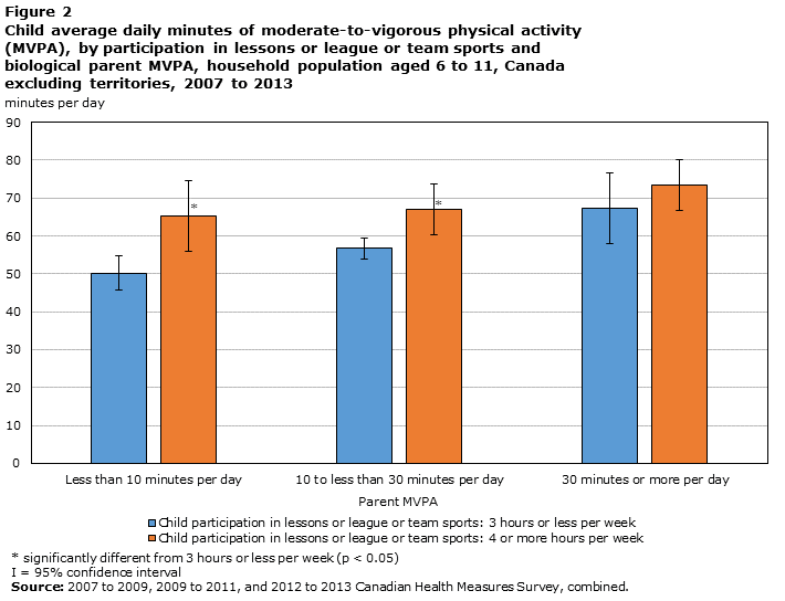 Figure 2 Child average daily minutes of moderate-to-vigorous physical activity (MVPA), by participation in lessons or league or team sports and biological parent MVPA, household population aged 6 to 11, Canada excluding territories, 2007 to 2013