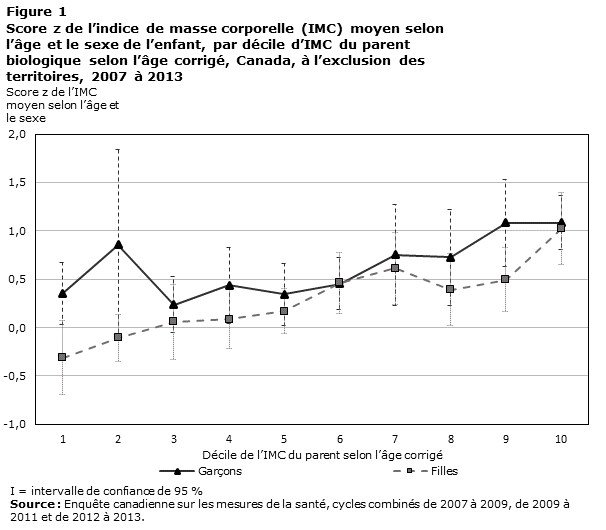 Figure 1 Score z de l’indice de masse corporelle (IMC) moyen selon l’âge et le sexe de l’enfant, par décile d’IMC du parent biologique selon l’âge corrigé, Canada, à l’exclusion des territoires, 2007 à 2013