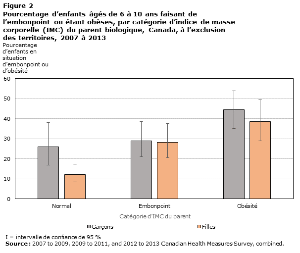 Figure 2 Pourcentage d’enfants faisant de l’embonpoint ou étant obèses, par catégorie d’indice de masse corporelle (IMC) du parent biologique, Canada, à l’exclusion des territoires, 2007 à 2013