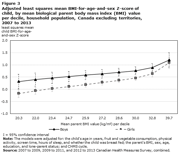 Figure 3 Adjusted least squares mean BMI-for-age-and-sex Z-score of child, by mean biological parent body mass index (BMI) value per decile, household population, Canada excluding territories, 2007 to 2013