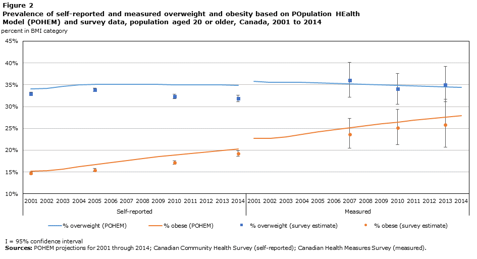 Figure 2 Prevalence of self-reported and measured overweight and obesity based on POpulation HEalth Model (POHEM) and survey data, population aged 20 or older, Canada, 2001 to 2014