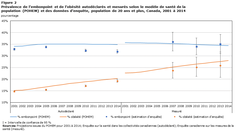 Figure 2 Prévalence de l’embonpoint et de l’obésité autodéclarés et mesurés selon le modèle de santé de la population (POHEM) et des données d’enquête, population de 20ans et plus, Canada, 2001 à 2014
