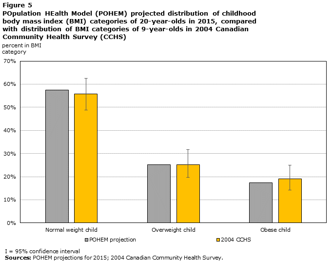 Figure 5 POpulation HEalth Model (POHEM) projected distribution of childhood body mass index (BMI) categories of 20-year-olds in 2015, compared with distribution of BMI categories of 9-year-olds in 2004 Canadian Community Health Survey (CCHS)