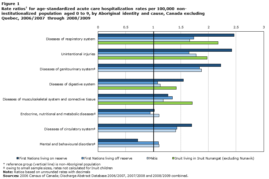 Figure 1 Rate ratios for age-standardized acute care hospitalization rates per 100,000 non-institutionalized population aged 0 to 9, by Aboriginal identity and cause, Canada excluding Quebec, 2006/2007 through 2008/2009