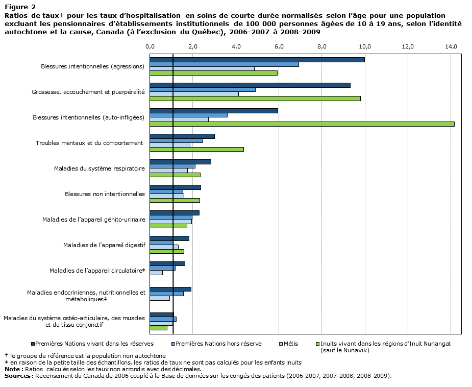 Figure 2 Ratios de taux† pour les taux d’hospitalisation en soins de courte durée normalisés selon l’âge pour une population excluant les pensionnaires d’établissements institutionnels de 100000 personnes âgées de 0 à 9ans, selon l’identité autochtone et la cause, Canada (à l’exclusion du Québec), 2006-2007 à 2008-2009