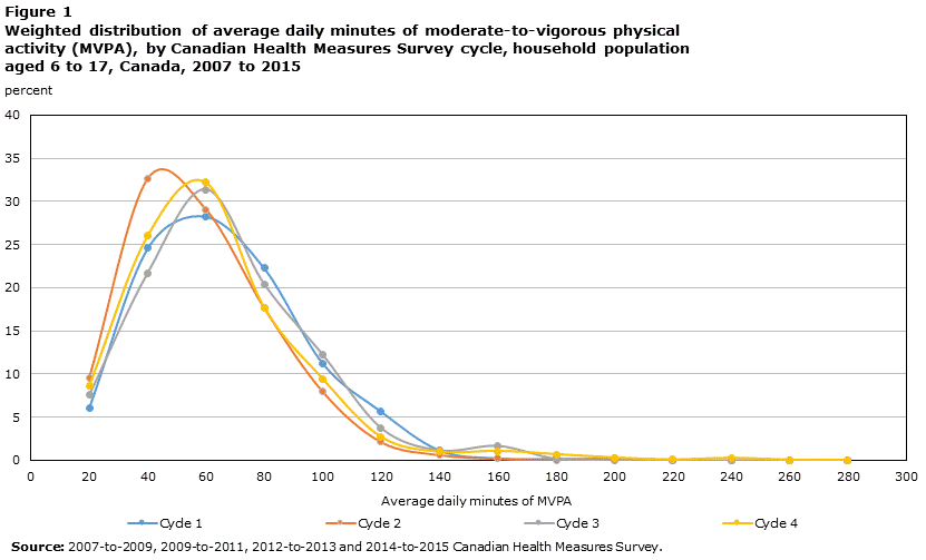 Figure 1 Weighted distribution of average daily minutes of moderate-to-vigorous physical activity (MVPA), by Canadian Health Measures Survey cycle, household population aged 6 to 17, Canada, 2007 to 2015