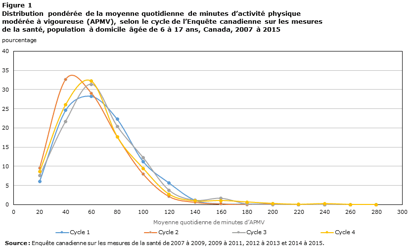 Figure 1 Distribution pondérée de la moyenne quotidienne de minutes d’activité physique modérée à vigoureuse (APMV), selon le cycle de l’Enquête canadienne sur les mesures de la santé, population à domicile âgée de 6 à 17ans, Canada, 2007 à 2015