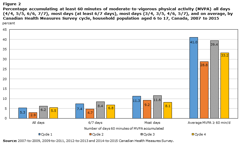 Figure 2 Percentage accumulating at least 60 minutes of moderate-to-vigorous physical activity (MVPA) all days (4/4, 5/5, 6/6, 7/7), most days (at least 6/7 days), most days (3/4, 3/5, 4/6, 5/7), and on average, by Canadian Health Measures Survey cycle, household population aged 6 to 17, Canada, 2007 to 2015