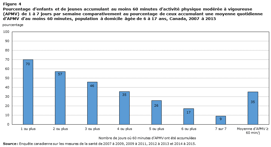 Figure 4 Pourcentage d’enfants et de jeunes accumulant au moins 60 minutes d’activité physique modérée à vigoureuse (APMV) de 1 à 7 jours par semaine comparativement au pourcentage de ceux accumulant une moyenne quotidienne d’APMV d’au moins 60 minutes, population à domicile âgée de 6 à 17 ans, Canada, 2007 à 2015