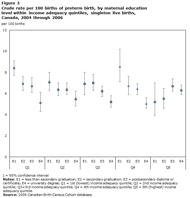 Figure 3 Crude rate per 100 births of preterm birth, by maternal education level within income adequacy quintiles, singleton live births, Canada, 2004 through 2006