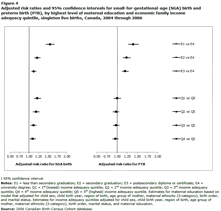 Figure 4 Adjusted risk ratios and 95% confidence intervals for small-for-gestational-age (SGA) birth and preterm birth (PTB), by highest level of maternal education and economic family income adequacy quintile, singleton live births, Canada, 2004 through 2006