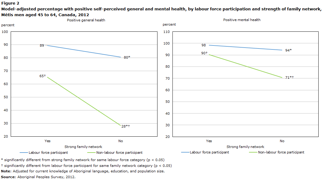 Figure 2 Model-adjusted percentage with positive self-perceived general and mental health, by labour force participation and strength of family network, Métis men aged 45 to 64, Canada, 2012