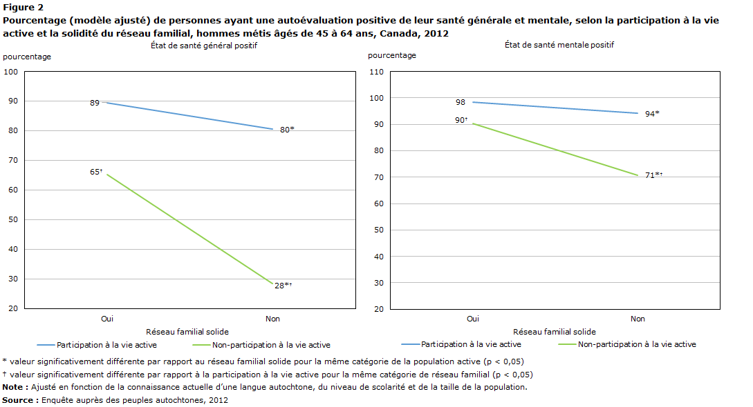 Figure 2 Pourcentage (modèle ajusté) de personnes ayant une autoévaluation positive de leur santé générale et mentale, selon la participation à la vie active et la solidité du réseau familial, hommes métis âgés de 45 à 64 ans, Canada, 2012
