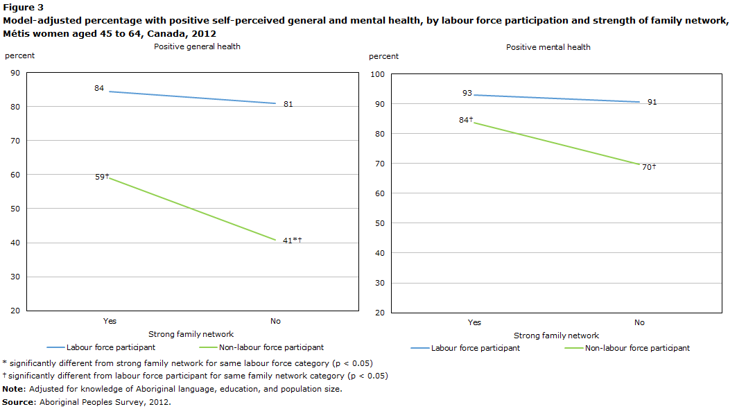 Figure 3 Model-adjusted percentage with positive self-perceived general and mental health, by labour force participation and strength of family network, Métis women aged 45 to 64, Canada, 2012
