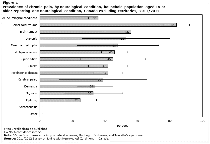 Figure 1 Prevalence of chronic pain, by neurological condition, household population aged 15 or older reporting one neurological condition, Canada excluding territories, 2011/2012