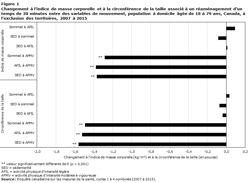 Figure 1 Changement à l’indice de masse corporelle et à la circonférence de la taille associé à un réaménagement d’un temps de 30 minutes entre des variables de mouvement, population à domicile âgée de 18 à 79 ans, Canada, à l’exclusion des territoires, 2007 à 2015