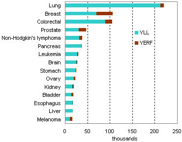 Figure 1: Cancers with highest impact, Canada, 2001