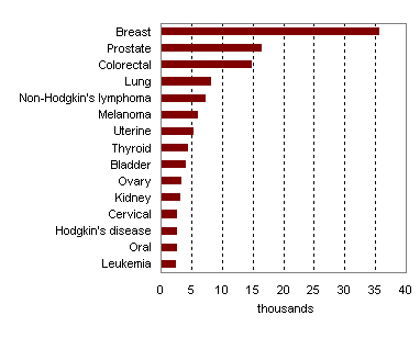 Figure 2: Cancers with highest morbidity, Canada, 2001